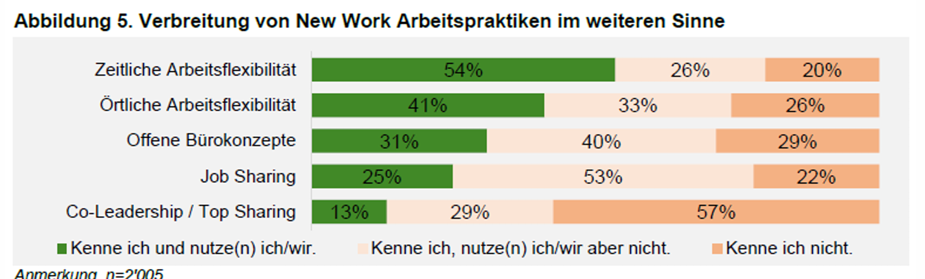 <p>Regelmässige Befragung eines repräsentativen Samples von ca. 2'000 Erwerbstätigen in der Schweiz zu mobiler Arbeit in der FlexWork Trendstudie – neu auch zu weiteren Aspekten von New Work.</p>