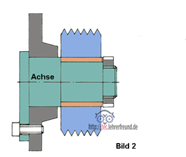 <p><span><strong>Achsen</strong>&nbsp;werden zur Lagerung rotierender Teile eingesetzt und&nbsp;<strong>übertragen kein Drehmoment</strong>. Diese werden hauptsächlich durch Kräfte belastet, die ein Biegemoment hervorrufen. Achsen sind stehend oder drehend.</span></p><p></p>