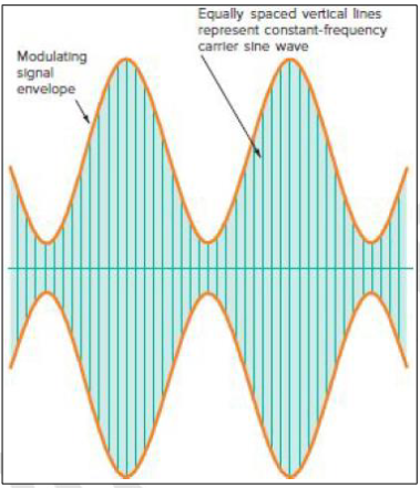 <p>These illustrations show the variation of carrier amplitude concerning time and are to be in the time domain.<br><br>____ ______ _______ are voltage or current variations that occur over time and are displayed on an oscilloscope screen.</p>