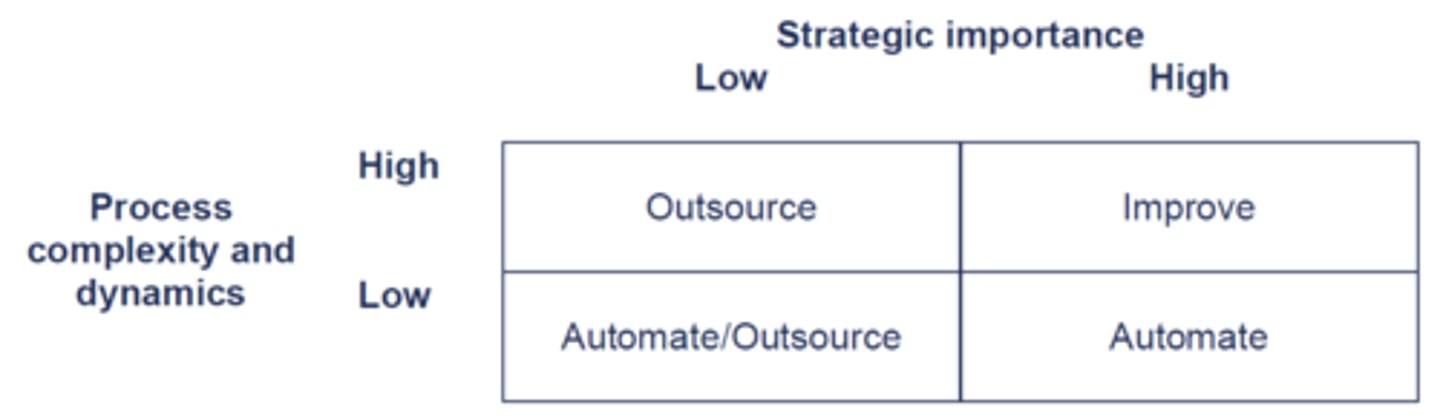 <p>Low importance low complexity - automate/outsource - processes are simple and straightforward</p><p>High importance and low complexity - automate - processes important to the organisation but simple to perform</p><p>Low importance and high complexity - outsource - processes add little value, but are too complex for automation</p><p>High importance and high complexity - improve - processes are a core competence and should be improved as much as possible</p>