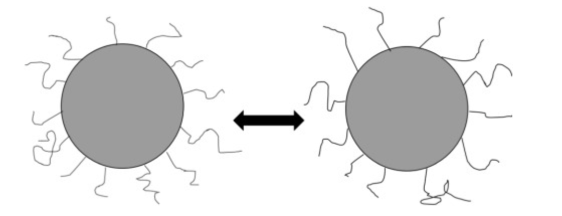 <p>Genom att antigen tillsätta tensider eller polymerer till emulsionen. Svårt för dropparna att komma nära varandra då. </p><p>Effekt av osmotiskt tryck-  vatten strömmar till området för att jämna ut koncentrationen</p><p>Styrs även av entropi </p>