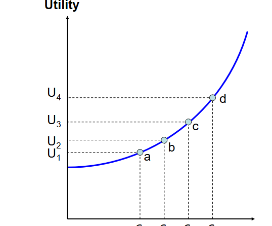 <ol><li><p>What kind of risk is it</p></li><li><p>Utility curve is</p></li><li><p>What’s the marginal utility</p></li><li><p>What does this show us in terms of risk</p></li></ol><p></p>