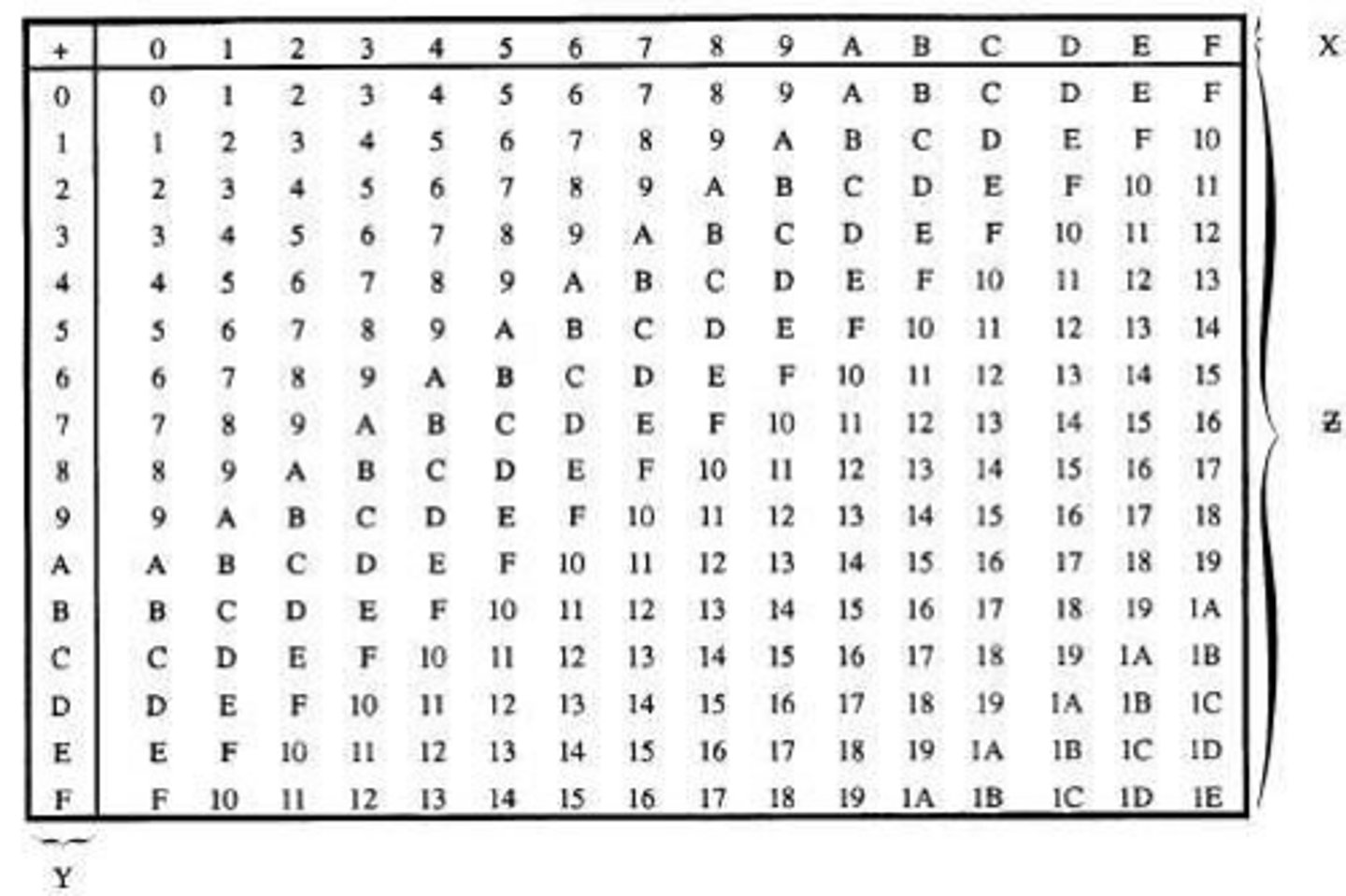 <p>It is used for the addition of results during the MixColumns transformation.</p>
