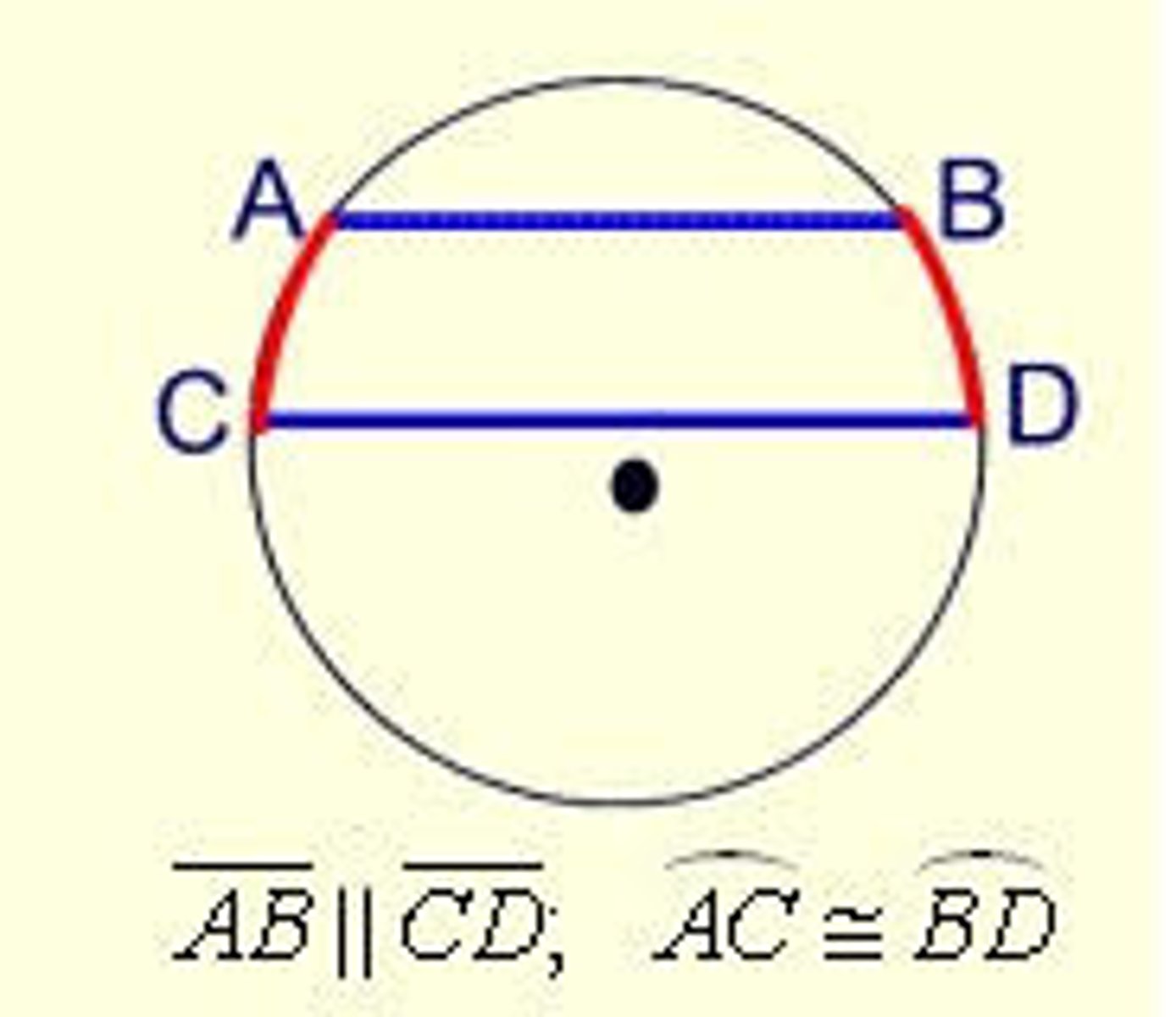 <p>the two arcs formed between a pair of parallel chords are congruent. if the two arcs formed between a pair of chords are congruent then the chords are parallel.</p>