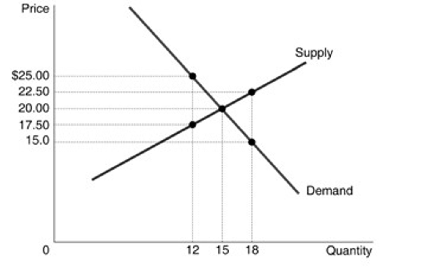 <p>b. 15 units</p>