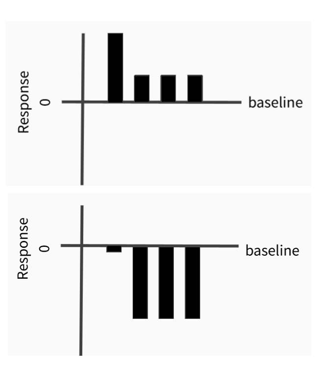 <p>Greater response (positive) to category X than any other </p>