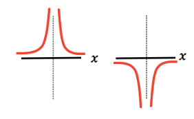 <p>the label given to vertical asymptotes / holes / x-intercepts if the sign does not change across the asymptote / hole / x-intercept and determined by the group power</p>