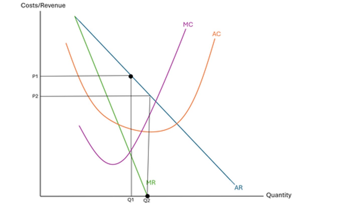 <p>- when MR = 0</p><p>- so the next unit sold doesn't add at all to revenue</p><p>- Q1P1 shows the standard profit maximising level of output</p><p>- Q2P2 shows the revenue maximising level of output</p>