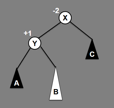 <p>Use a right-left rebalance to balance this tree</p>