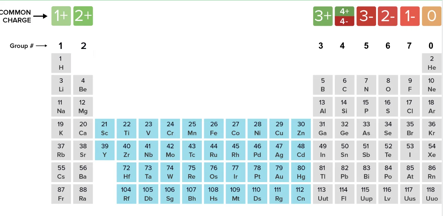 <ul><li><p>Group 1: 1+ (loses electron) - cation</p></li><li><p>Group 2: 2+ (loses electrons) - cation</p></li><li><p>Group 3: 3+ (loses electrons) - cation</p></li><li><p>Group 4: 4+ or 4- (depends on element)</p></li><li><p>Group 5: 3- (gains electrons) - anion</p></li><li><p>Group 6: 2- (gains electrons) - anion</p></li><li><p>Group 7: 1- (gains electron) - anion</p></li></ul><p></p>