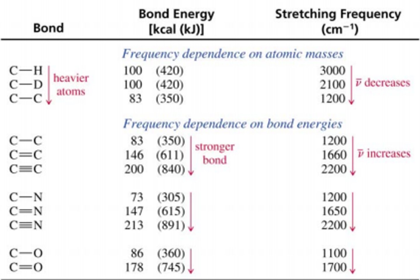 <p>The easiest way to remember this is by comparing C-H and C-C bonds. C-H bonds have a wavenumber near 3000 cm^-1, whereas C-C bonds are in the fingerprint region below1500 cm^-1.</p>