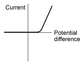 <p>The resistance of components such as lamps, diodes, thermistors and LDRs is not constant; it changes with the current through the component.</p><p>The current through a diode flows in one direction only. The diode has a very high resistance in the reverse direction.</p><p><span>This is shown through a horizontal line on the x-axis, showing that no current is flowing.</span></p>