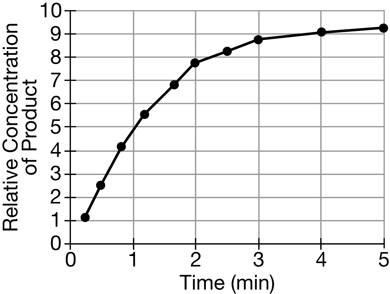 <p>Figure 1 shows the amount of product produced in an enzyme-catalyzed reaction over five minutes. Which of the following best explains how the rate of the reaction changes over time?</p><p>Responses</p><p>A) The rate increases because more products are made over time.</p><p>B) The rate increases because the ratio of product to substrate increases.</p><p>C) The rate decreases because the ratio of product to substrate increases.</p><p>D) The rate decreases because the enzyme is used up as the reaction progresses.</p>