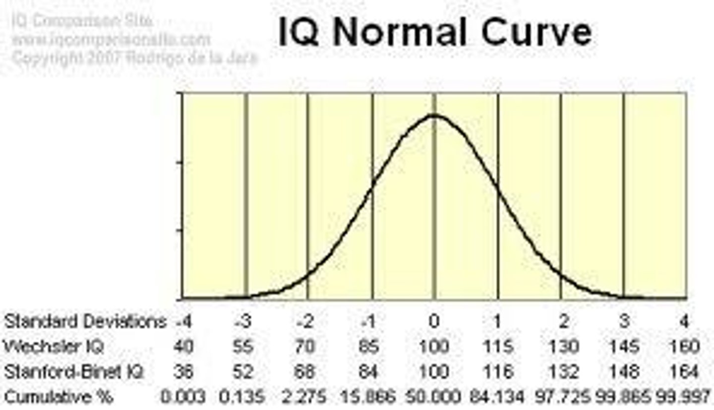 <p>Scores 2 standard deviations below mean indicate disability.</p>