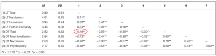 <p>calculated light vs dark triad balance score by subtracting each person’s score on dark from light triad</p><ul><li><p>the mean balance score of the entire sample was 1.3, suggesting the average person is tipped more towards the light triad</p></li><li><p>dark triad traits had a medium-effect negative correlation with light triad traits, suggesting lack of crossover between the two</p></li><li><p>extreme dark traits = found to be rarer than extreme light traits</p></li></ul><p></p>