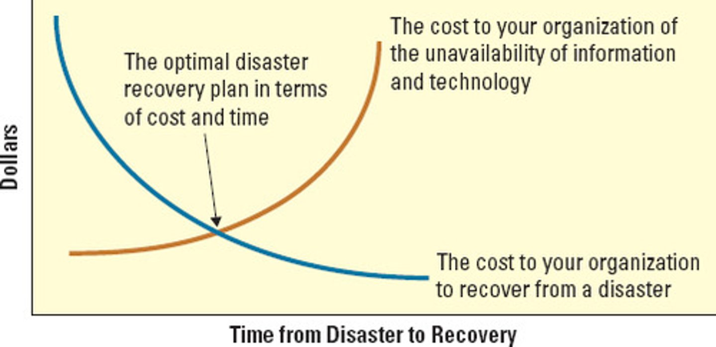 <p>Charts (1) the cost to the organization of the unavailability of information and technology and (2) the cost to the organization of recovering from a disaster over time</p>