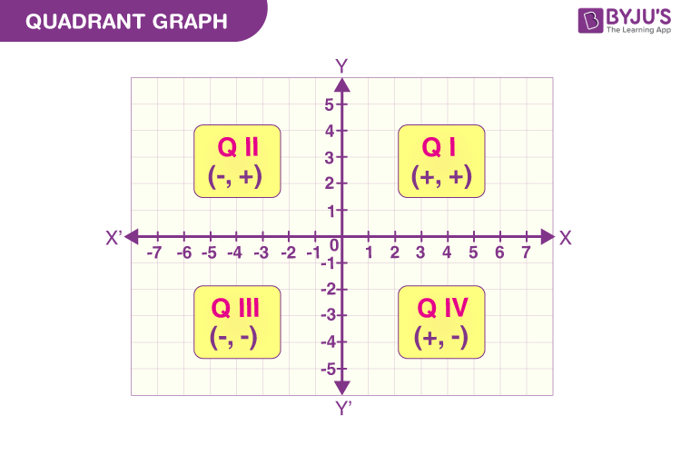 A list of the 4 quadrants