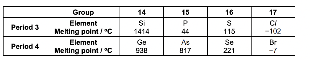 <p>Explain the trend in melting point from Si to Cl across Period 3. • Comment, with reasons, on the similarities and differences in the trends across Period 3 and Period 4.</p>