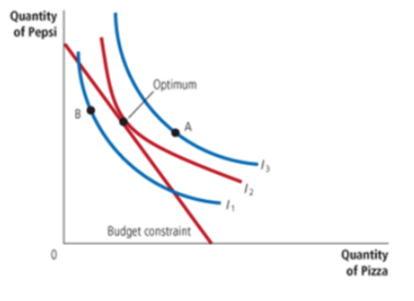 <p>The point at which this indifference curve and the budget constraint touch (the best combination of pizza and Pepsi available to the consumer.) The marginal rate of substitution equals the relative price of the two goods.</p>