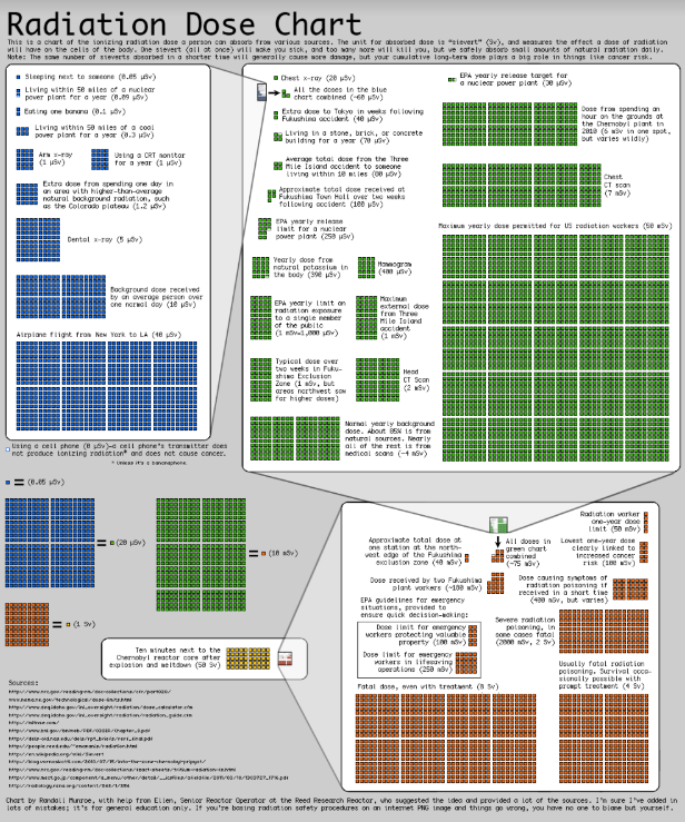 Ionising radiation has high energy and causes reactive molecules (free radicals) that damage DNA

* Nuclear radiation causes many different cancers 
  * Fallout from nuclear weapons 
  * Nuclear workers → Children
  * Ultra-violet radiation is linked to skin cancers