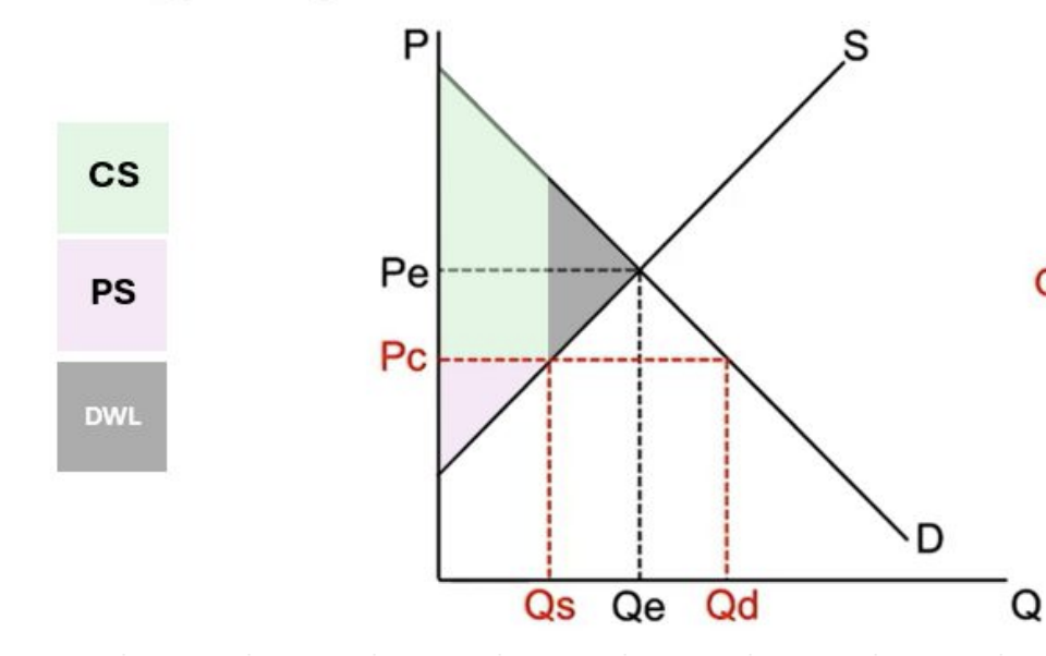 <p>Qd - Qs = shortage</p>