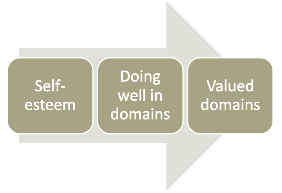 top down self-esteem 