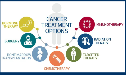 <p><span style="color: rgb(0, 0, 0);"><strong><span>Chemotherapy:</span></strong><span> Use of chemicals designed to kill cancer cells</span><span><br></span><span>• Better efficacy against malignant tumors</span></span></p><p><span style="color: rgb(0, 0, 0);"><span>• Often associated with severe off-target effects</span></span></p>