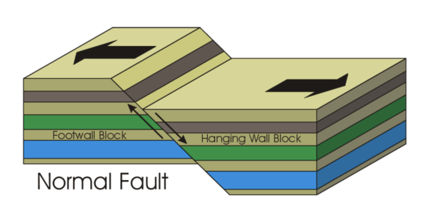 <p>When rock is <strong>stretched</strong> apart or in <strong><em>tension</em></strong>, one side of the fault slips down relative to the other. Hanging wall moves down</p>