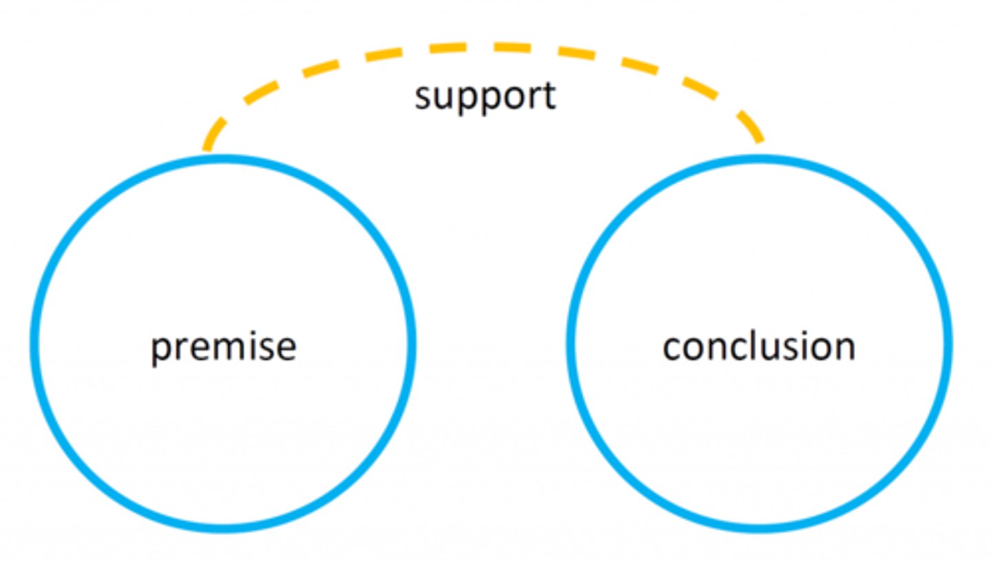 <p>an assumption; the basis for a conclusion</p>