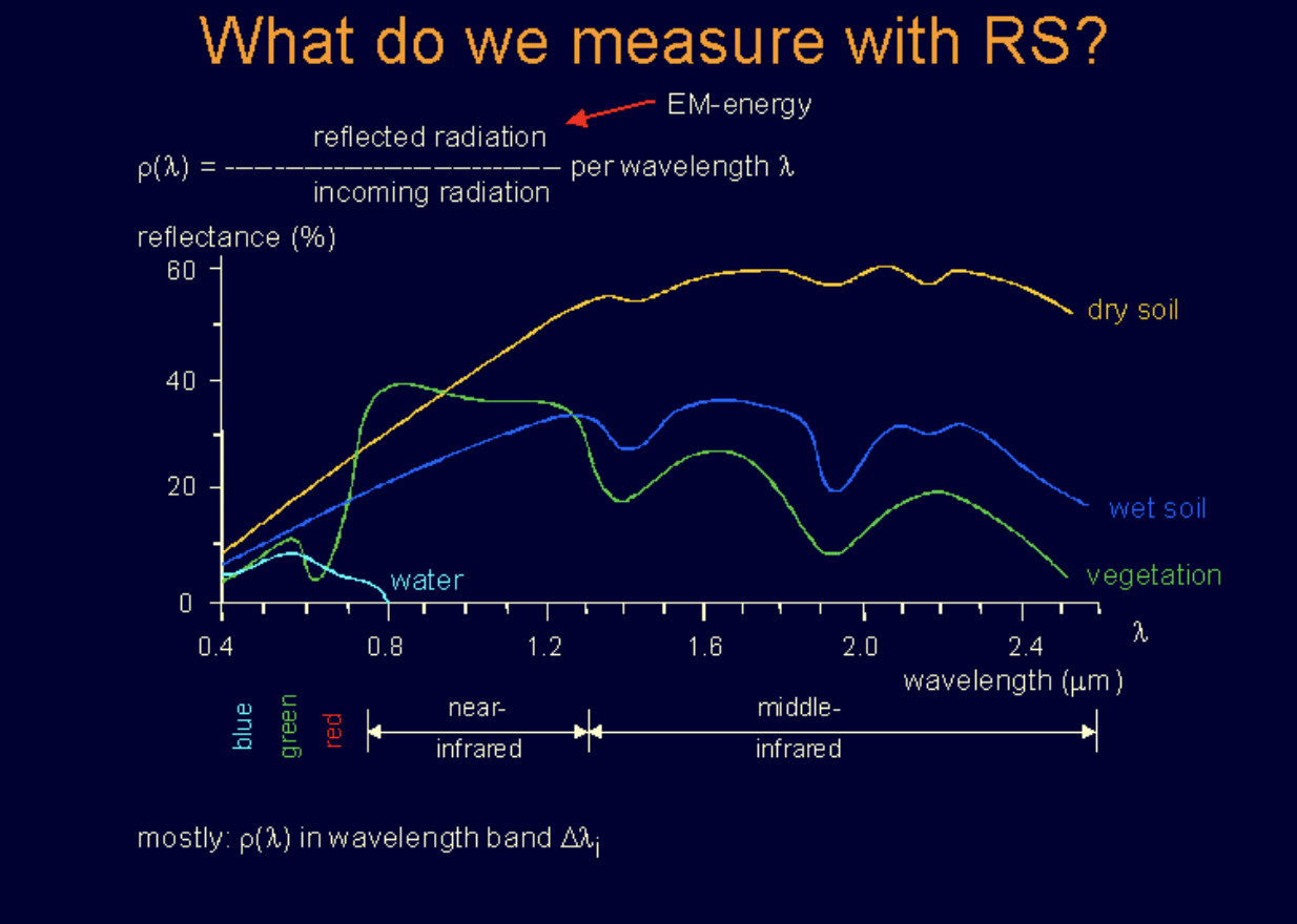 <p>reflected radiation / incoming radiation per wavelengths/bands (what proportion of the incoming radiation is reflected?)</p>