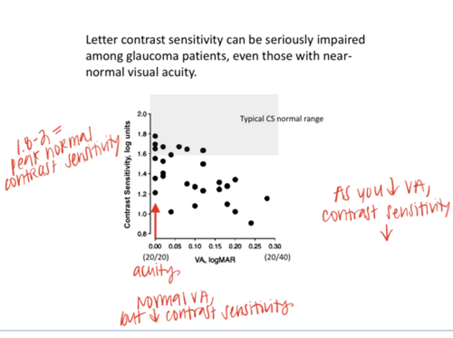 <p>______ contrast sensitivity can be seriously impaired among glaucoma patients, even in those with near-normal VA (See red arrow)</p>
