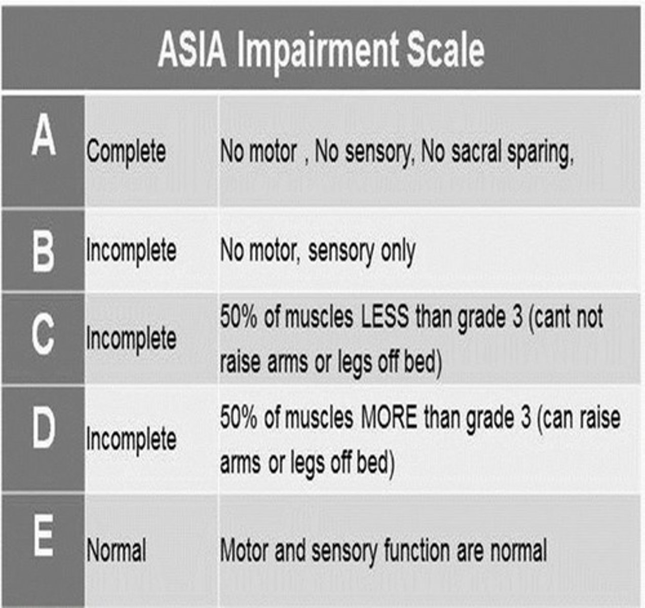 <p>ASIA Impairment Scale</p>