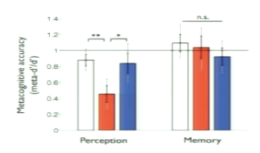 <p>metacognitive accuracy is degraded in the perceptual task for the aPFC lesion group</p><ul><li><p>when they tell you their level of confidence, doesn’t give us any info on if decision is correct or not</p></li><li><p>specific to perceptual task</p></li></ul><p>suggests that part of our confidence estimation is domain-specific</p><ul><li><p>but also we could have a domain-general system that integrates modalities</p></li></ul><p></p>