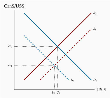 <p>Currency1/Currency2 &amp; Quantity of Currency2</p><p>S &amp; D</p>
