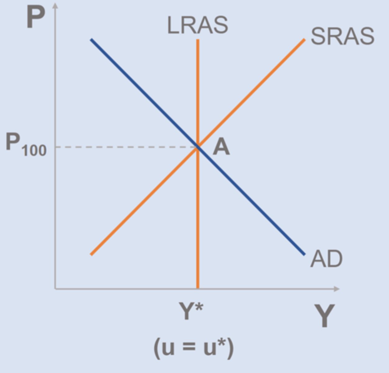 <p>Characteristics of long run equilibrium(A):</p><p>LRAS = AD = SRAS</p><p>Y = Y*</p>