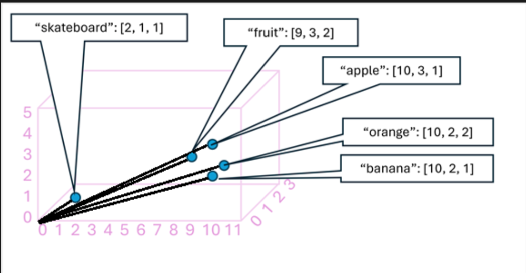 <ul><li><p>CNNs have been at the core of computer vision solutions for many years </p><ul><li><p>object detection models combine CNN feature extraction layers with the identification of regions of interest in images to locate multiple clases of object in the same image</p></li></ul></li></ul><p><strong>transformers</strong></p><ul><li><p>in the AI discipline of NLP, this <strong>neural network architecture </strong>has enabled the <u>development of sophisticated models for language</u></p></li><li><p>work by processing huge volumes of data, and encoding language tokens (representing individual words or phrases) as vector-based embeddings (arrays of numeric values)</p><ul><li><p>think of embeddings as representin a set of dimensions that each represent some semantic attribute of the token</p></li><li><p>the embeddings are reated such that are commonly used in the same context define vectors that are more closely ligned than unrelated words  </p></li></ul></li><li><p>tokens that are semantically similar are encoded in similar directions, creating a semantic language model tha makes it possible to build sophisticated NLP solutions for text analysis, translation, language generation. and other tasks</p></li></ul><p></p><ul><li><p>the example shows a 3D vectors but, in <span>reality, encoders in transformer networks create vectors with many more dimensions, defining complex semantic relationships between tokens based on linear algebraic calculations</span></p></li></ul><p></p>