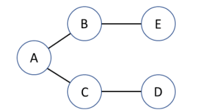 <p>39) If a breadth-first search starts at vertex E, the last vertex to be visited will be vertex _____. PICTURE NEEDED</p><p>a. A </p><p>b. B </p><p>c. C </p><p>d. D</p>
