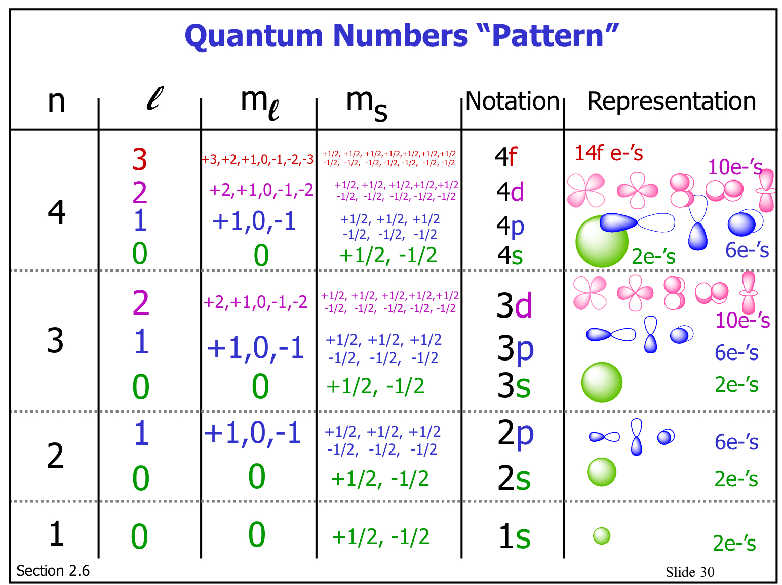 designates orbital shape; also dictates number angular nodes = l; __secondary__ indicator of electrons energy (sublevel or sub shell); ranges in (n-1, n-2, …, 0) and is also based on letter orbitals.