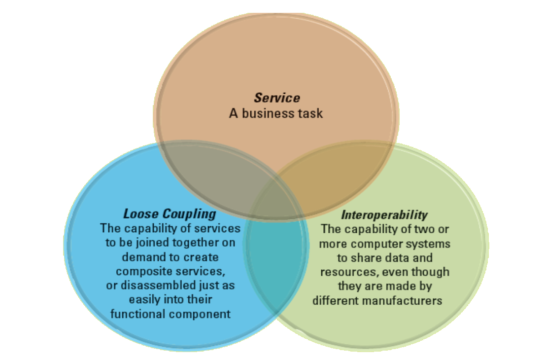 <p>A business-driven enterprise architecture that supports integrating a business as linked, repeatable activities, tasks, or services.</p>