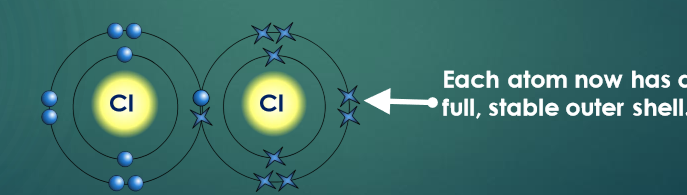 <ul><li><p>Covalent bonds have a structure where atoms share electrons to fill their outer shell. </p></li><li><p>The shared electrons join the atoms together.</p></li></ul><p></p>