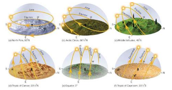 <ul><li><p><strong>Variaciones orbitales: </strong>Perturbaciones de la órbita provocadas por la atracción gravitatoria del resto de planetas, a veces más achatada y otras menos (más cerca o no del Sol).</p><p>Movimiento de <strong>precesión</strong> produce cambios en las variables climáticas (influye en la radiación que llega).</p></li><li><p><strong>Duración del día:</strong> El día dura 24 horas en latitudes de los círculos polares durante el verano de dicho hemisferio (reciben siempre radiación) y a la inversa en invierno.</p><ul><li><p>Solsticio de verano: Mayor duración del día en el hemisferio norte.</p></li><li><p>Solsticio de invierno: Mayor duración del día en el hemisferio sur.</p></li></ul></li><li><p><strong>Posición del Sol en el cielo:</strong> No es constante sino que cambia con las estaciones.</p></li><li><p><strong>Continentalidad:</strong> Las áreas que se encuentran cerca del mar no tienen tanto contraste térmico como las zonas interiores.<br></p></li></ul><p></p>