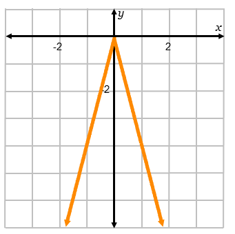 <p><span style="font-family: Arial; color: rgb(0, 0, 0)">Given the parent function </span><img src="https://media.edgenuity.com/EVresources/3111-11-07-20-08-task/mr001-1.jpg" alt="mr001-1.jpg" width="58" height="29"><span style="font-family: Arial; color: rgb(0, 0, 0)">, which of the following is true about this graph?</span></p>