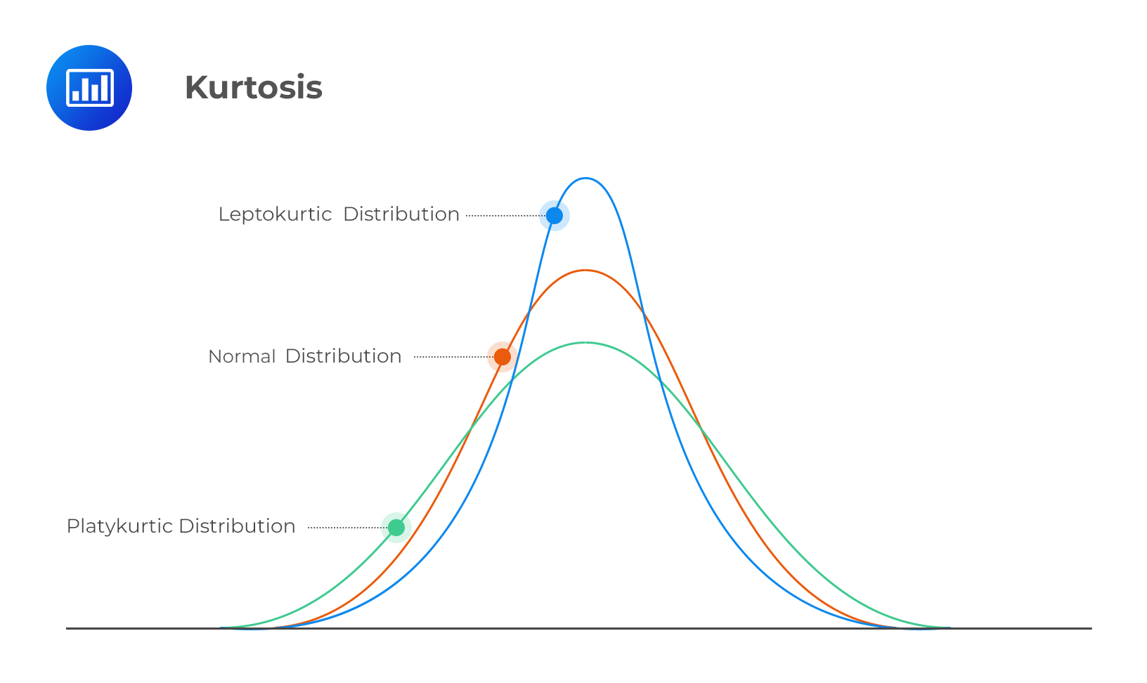 <p>Kurtosis looks at how data are <strong>concentrated in the tails</strong> and <strong>around the mean</strong>.<br>It tells us about:</p><ul><li><p>The <strong>extremes</strong> (outliers)</p></li><li><p>How <strong>sharp or flat</strong> the peak is</p></li><li><p>The <strong>spread of the distribution</strong></p></li></ul><p>1)<strong> leptokurtic →</strong> kurtosis &gt; 0, fat tails, skinny, tall peak (many values close to the mean), small amount of variance</p><p>2) <strong>mesokurtic (normal distribution) →</strong> kurtosis = 0, normal tails, moderate width + height of the peak</p><p>3)<strong> platykurtic →</strong> kurtosis &lt; 0, thin tails (fewer outliers), flat + wide peak, less concentrated around the mean, large amount of variance</p>