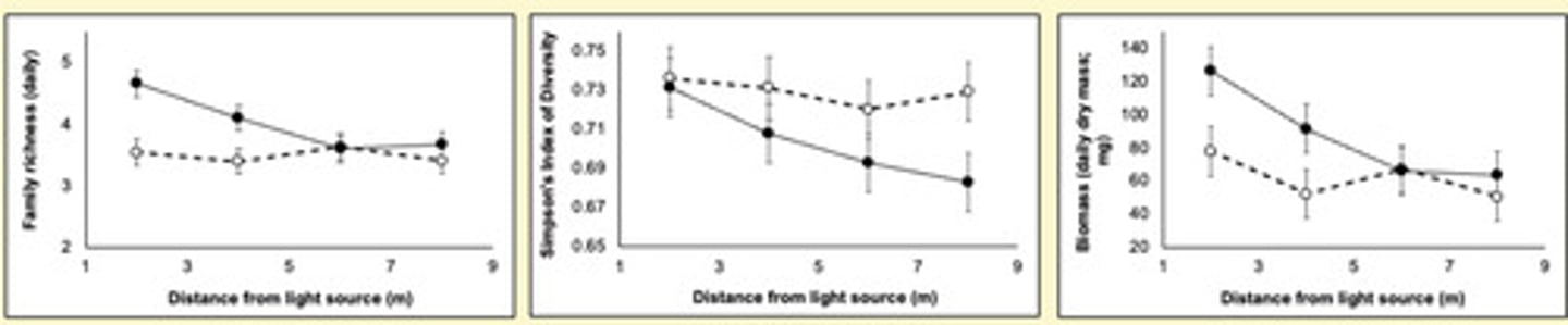 <p>WHAT DID SHE DETERMINE:</p><p>- if artificial light at light at night is exploited as a resource or avoided like an ecological hazard</p><p>----------------</p><p>RESULTS:</p><p>- communities seemed to be exploiting (not avoiding) light patches at night</p>