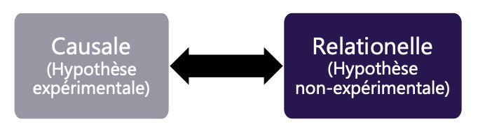 <ul><li><p>Une supposition provisoire proposant un lien entre deux ou plusieurs variables</p><p>→ entre VI et VD</p><ul><li><p>Hypo : en dessous</p></li><li><p>Thèse : théorie → directionalité de la recherche</p></li></ul></li><li><p>Les hypothèses découlent de la question de recherche </p></li><li><p>Souvent en donnant plus de détails sur les variables et les directions attendues </p><p>→ travailler pour avoir une direction claire <span>⇒ impacte le reste </span></p></li><li><p><span>Elle repose sur des observations préliminaires, des théories existantes ou des déductions logiques </span></p></li></ul><p></p>