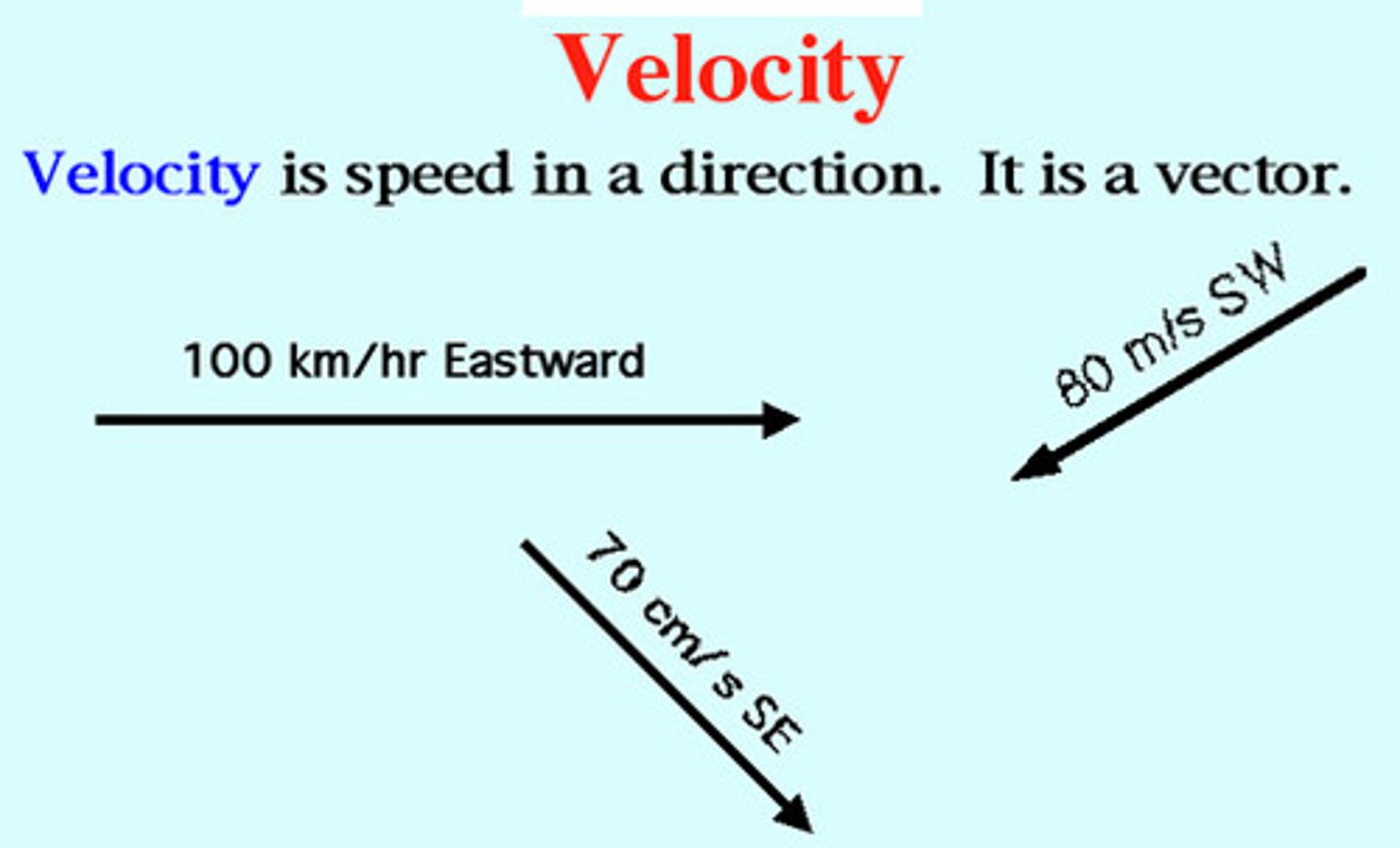 <p>Speed in a given direction (m/s)</p><p>Vector Quantity.</p>