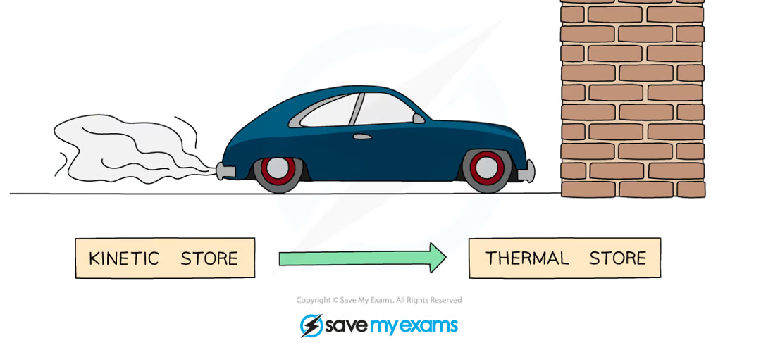<p>if an object (like a car) hits an obstacle (like a wall) the speed of the car decreases very quickly, and the <strong>energy in its kinetic store decreases</strong> too</p><p>in this scenario most of the energy in the kinetic store is <u>dissipated </u>(transferred to the thermal store of the surroundings), <u>transferred mechanically to the thermal store of the wall</u> (for of the car on the wall), and <u>transferred by heating to the thermal store of the air</u> as sound waves transfer energy away from the system</p>