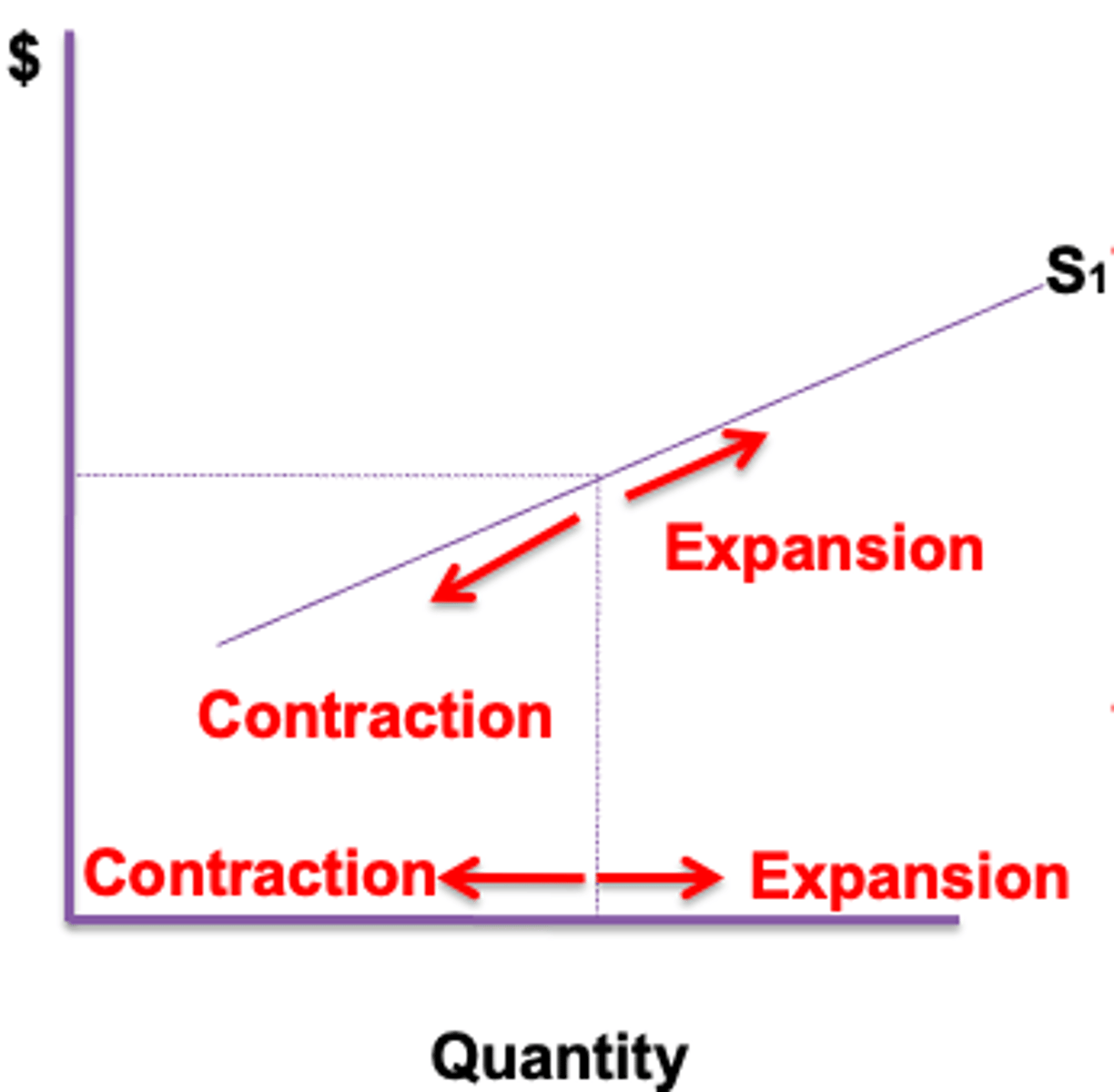 <p>The supply curve is upward sloping because as prices increases, supply increases because:</p><p>• The higher the price of a good, the more profit a firm can make so more quantity is produced</p><p>• When price increases, the sector may be more profitable than their previous sector which signals new firms to join the market</p><p>A increase in price leads to an extension in supply</p><p>An decrease in price leads to a contraction in supply</p>
