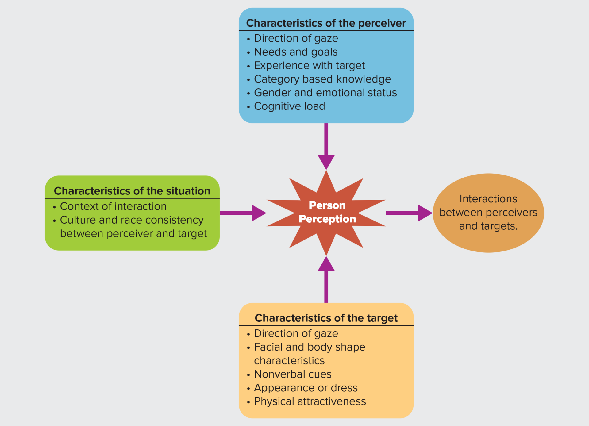 <ol><li><p>Characteristics of the perceiver </p></li><li><p>characteristics of the situation</p></li><li><p>Characteristics of the target</p></li></ol><p></p>