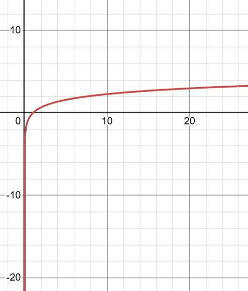 <p>limit rules for ln x</p>